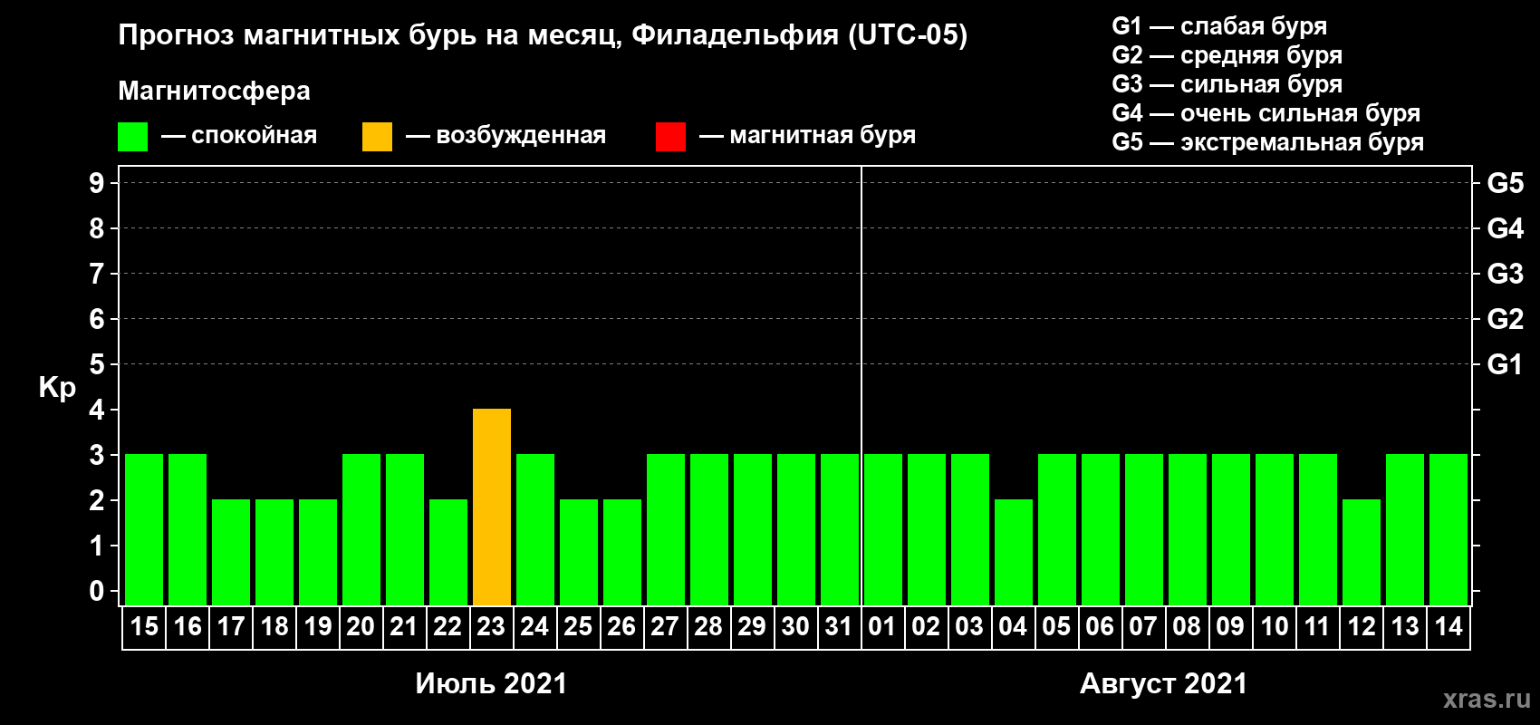 Прогноз максимального суточного геомагнитного индекса Kp на <b>1 месяц</b> (31 день) <b>с 15 июля по 14 августа 2021 г</b>