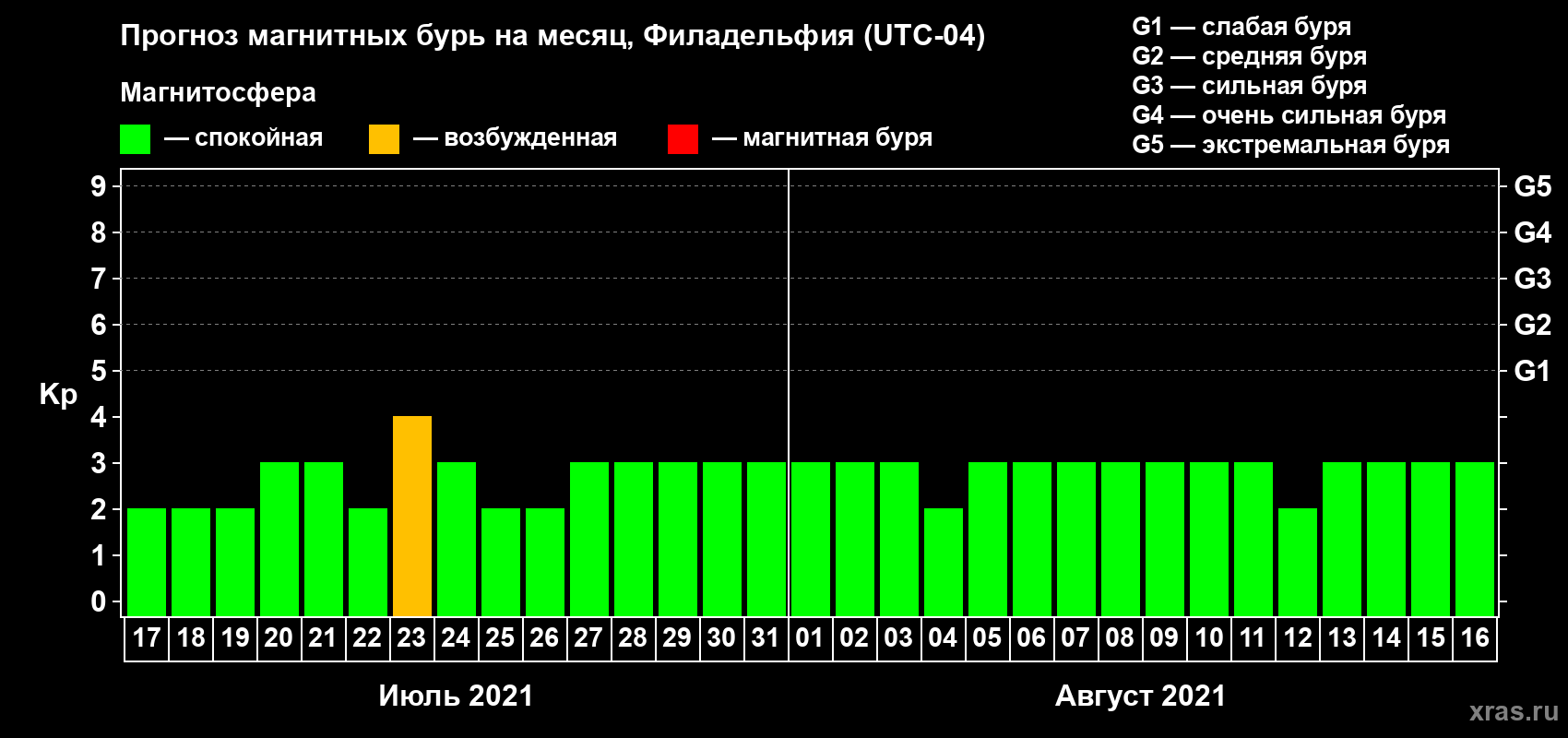 Прогноз максимального суточного геомагнитного индекса Kp на <b>1 месяц</b> (31 день) <b>с 17 июля по 16 августа 2021 г</b>