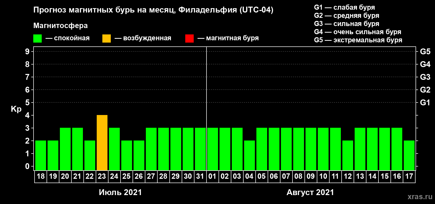 Прогноз максимального суточного геомагнитного индекса Kp на <b>1 месяц</b> (31 день) <b>с 18 июля по 17 августа 2021 г</b>