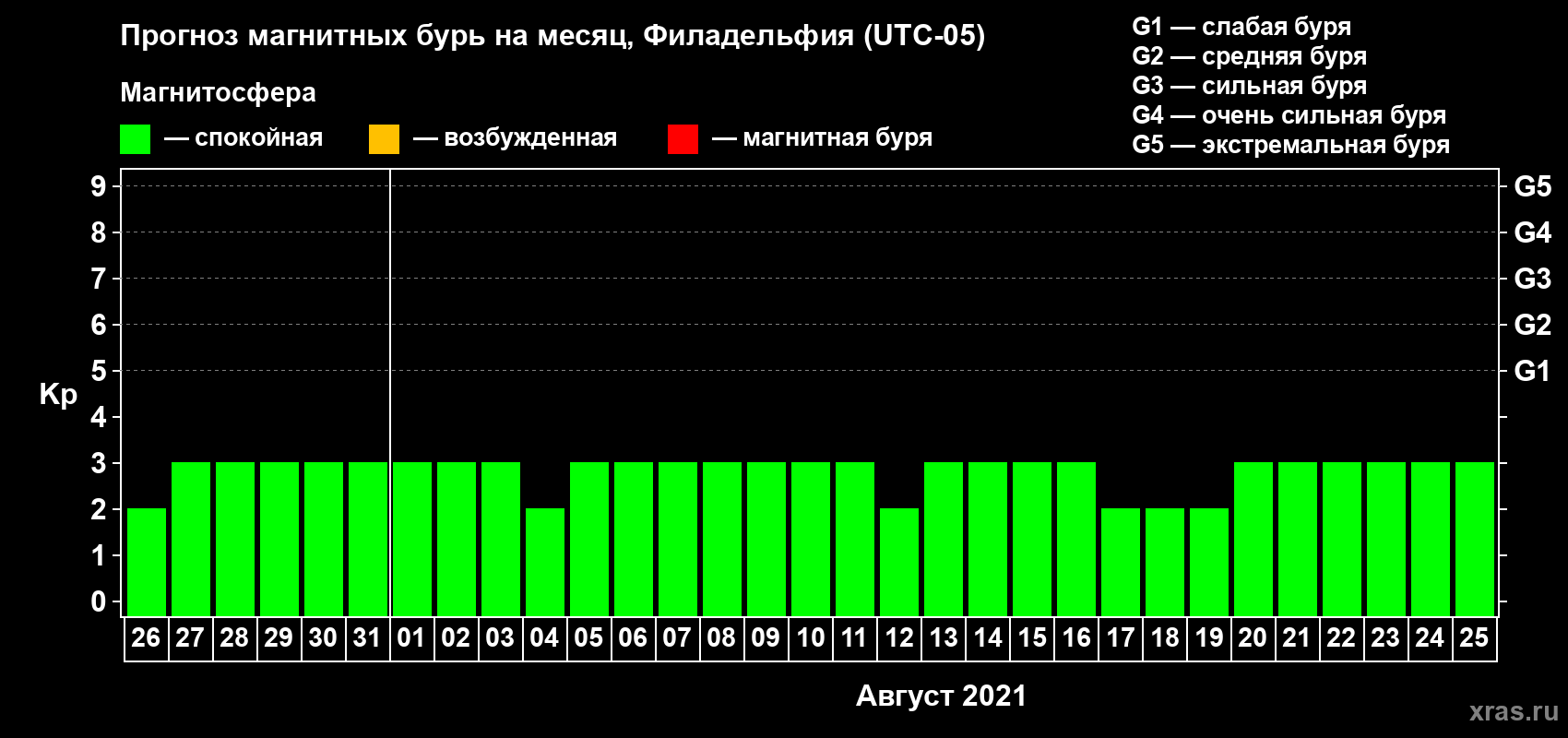 Прогноз максимального суточного геомагнитного индекса Kp на <b>1 месяц</b> (31 день) <b>с 26 июля по 25 августа 2021 г</b>