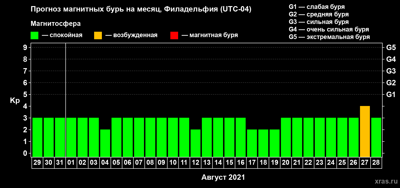 Прогноз максимального суточного геомагнитного индекса Kp на <b>1 месяц</b> (31 день) <b>с 29 июля по 28 августа 2021 г</b>