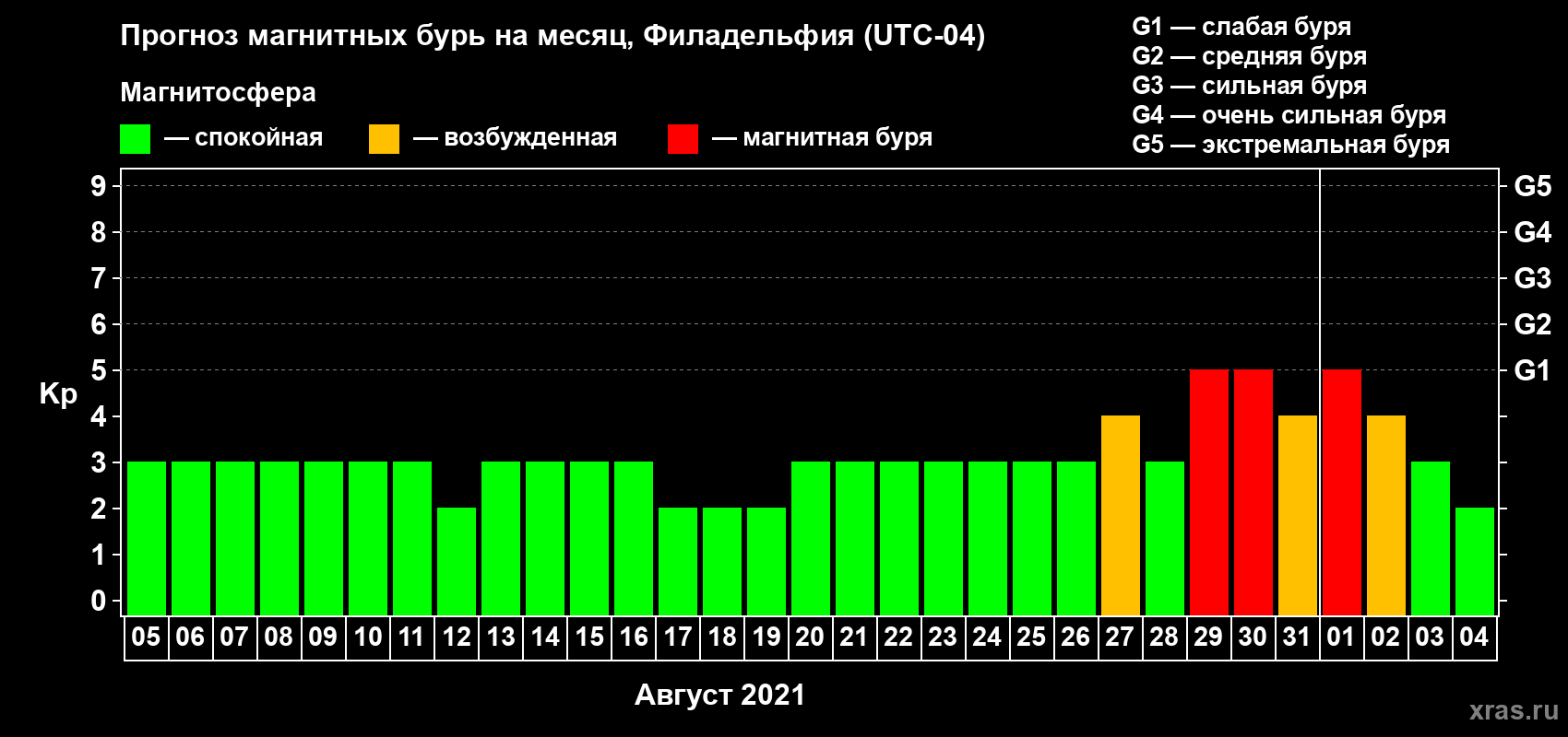 Прогноз максимального суточного геомагнитного индекса Kp на <b>1 месяц</b> (31 день) <b>с 05 августа по 04 сентября 2021 г</b>