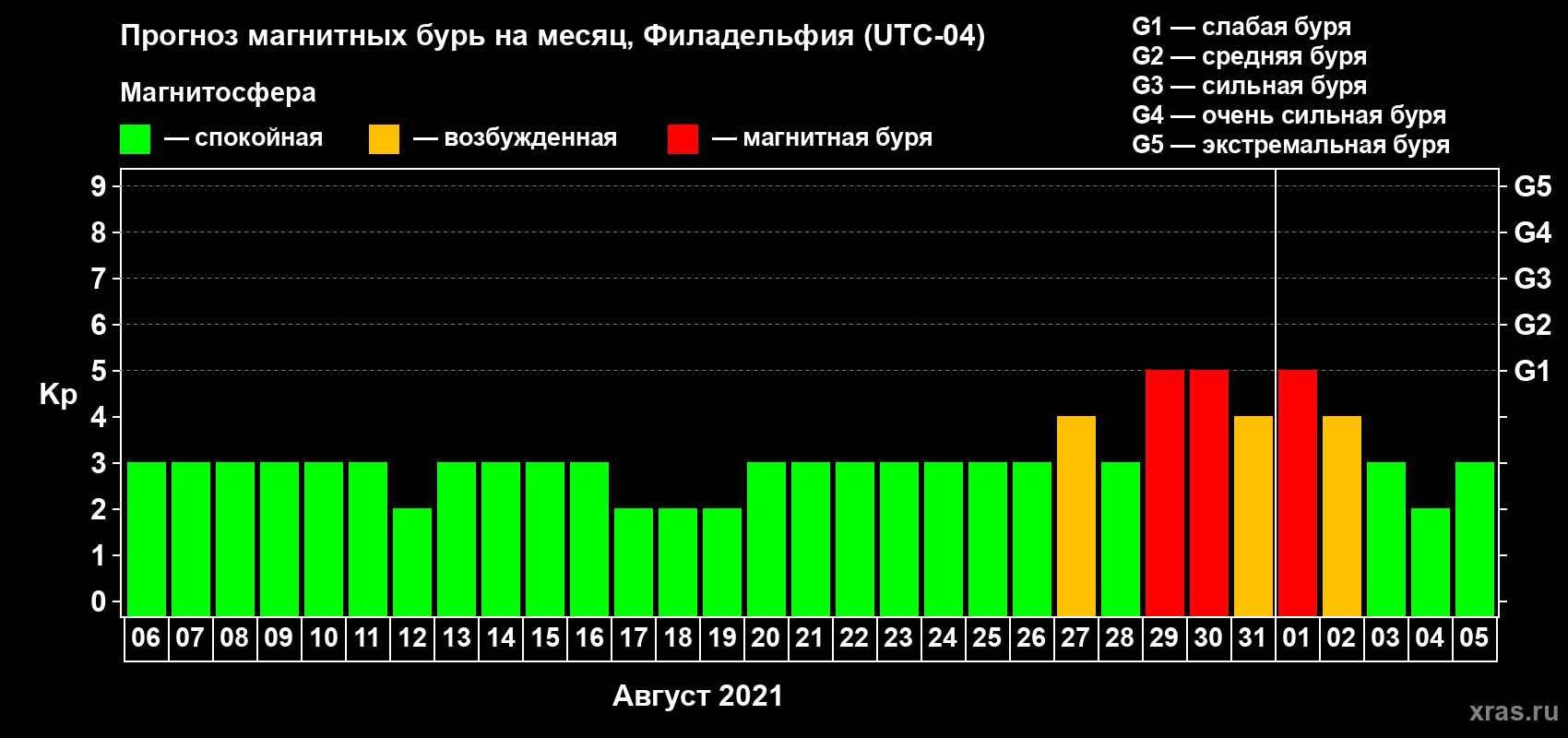Прогноз максимального суточного геомагнитного индекса Kp на <b>1 месяц</b> (31 день) <b>с 06 августа по 05 сентября 2021 г</b>
