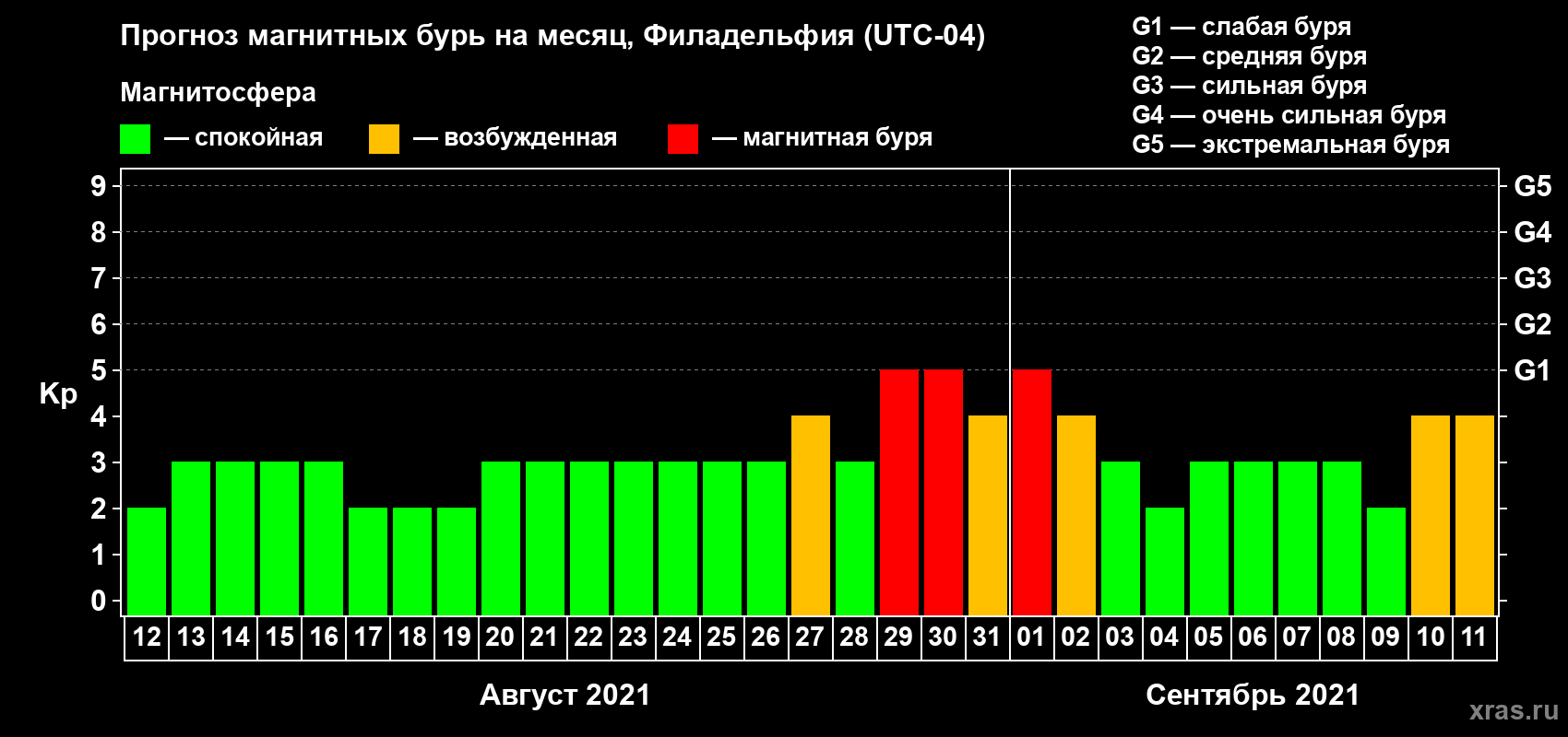 Прогноз максимального суточного геомагнитного индекса Kp на <b>1 месяц</b> (31 день) <b>с 12 августа по 11 сентября 2021 г</b>