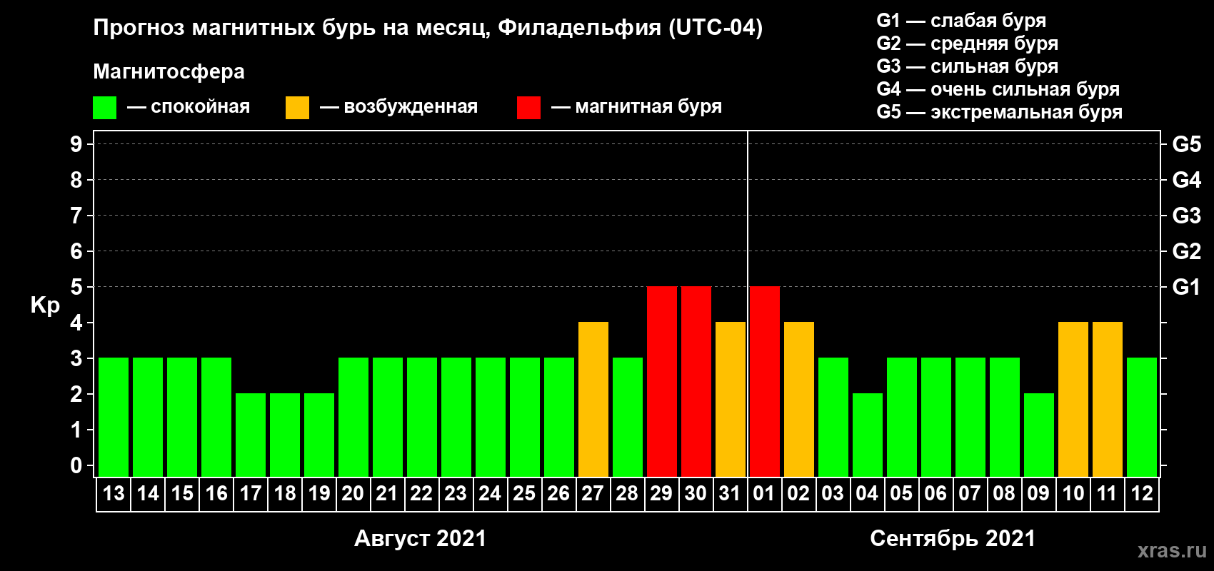 Прогноз максимального суточного геомагнитного индекса Kp на <b>1 месяц</b> (31 день) <b>с 13 августа по 12 сентября 2021 г</b>