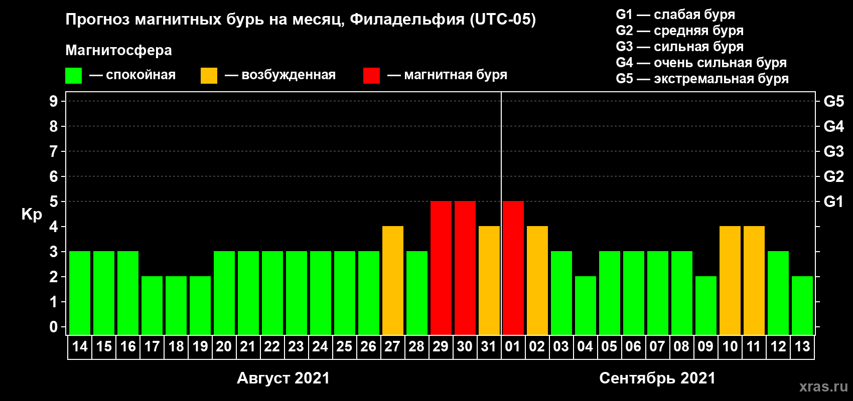 Прогноз максимального суточного геомагнитного индекса Kp на <b>1 месяц</b> (31 день) <b>с 14 августа по 13 сентября 2021 г</b>