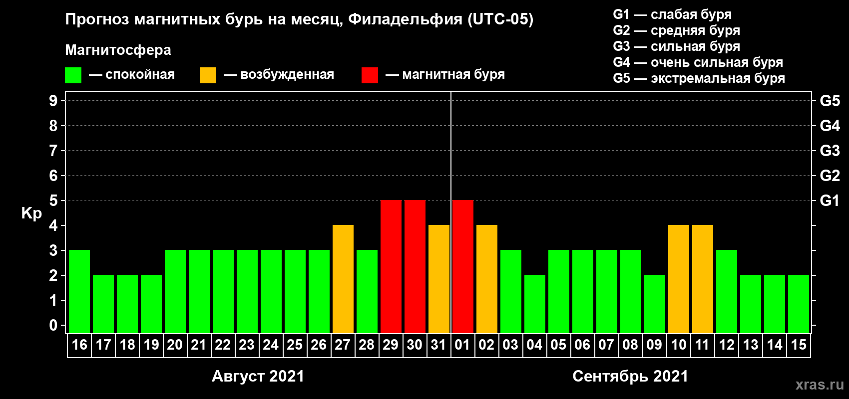 Прогноз максимального суточного геомагнитного индекса Kp на <b>1 месяц</b> (31 день) <b>с 16 августа по 15 сентября 2021 г</b>