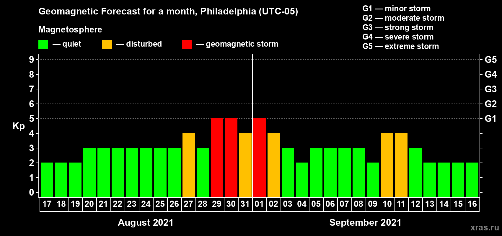 Forecast of the daily maximal value of geomagnetic index Kp for <b>1 month</b> (31 days) <b>from Aug 17, 2021 to Sep 16, 2021</b>