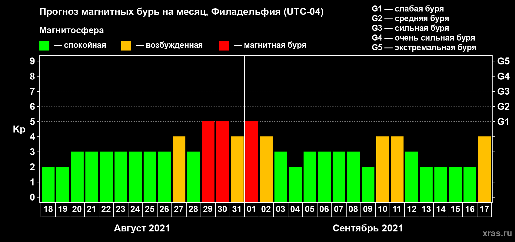 Прогноз максимального суточного геомагнитного индекса Kp на <b>1 месяц</b> (31 день) <b>с 18 августа по 17 сентября 2021 г</b>