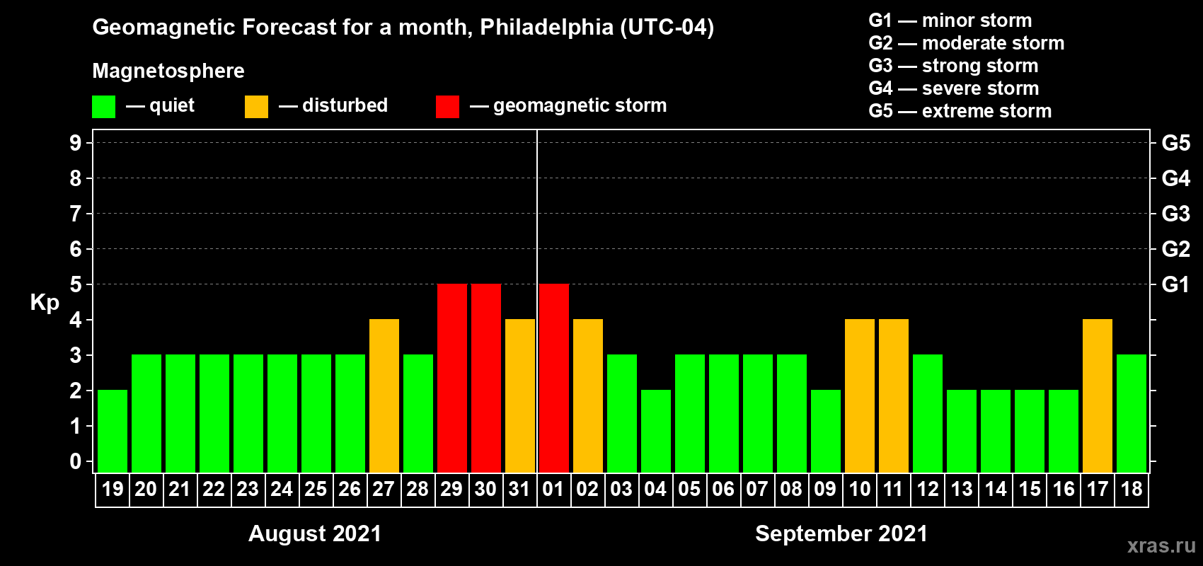 Forecast of the daily maximal value of geomagnetic index Kp for <b>1 month</b> (31 days) <b>from Aug 19, 2021 to Sep 18, 2021</b>