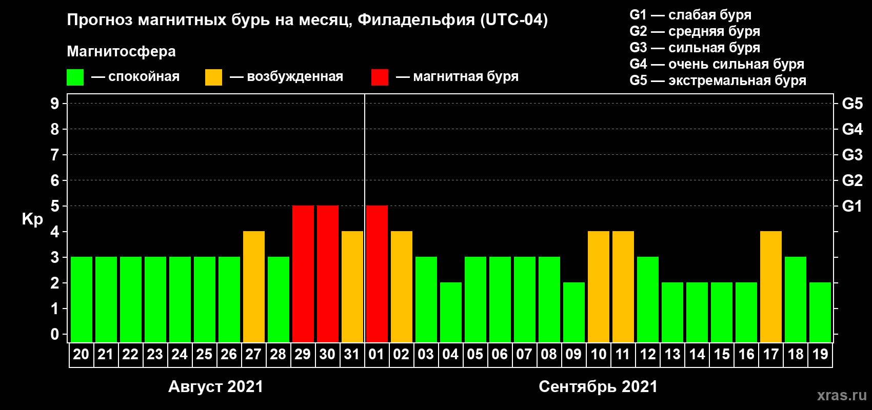 Прогноз максимального суточного геомагнитного индекса Kp на <b>1 месяц</b> (31 день) <b>с 20 августа по 19 сентября 2021 г</b>