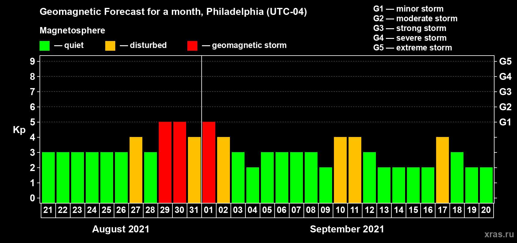 Forecast of the daily maximal value of geomagnetic index Kp for <b>1 month</b> (31 days) <b>from Aug 21, 2021 to Sep 20, 2021</b>