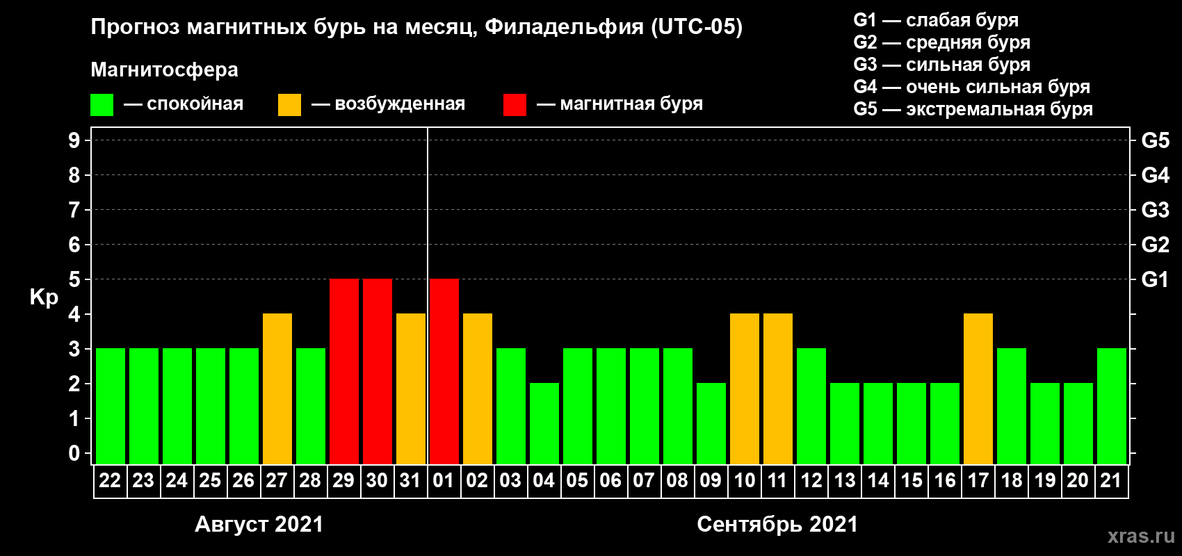 Прогноз максимального суточного геомагнитного индекса Kp на <b>1 месяц</b> (31 день) <b>с 22 августа по 21 сентября 2021 г</b>