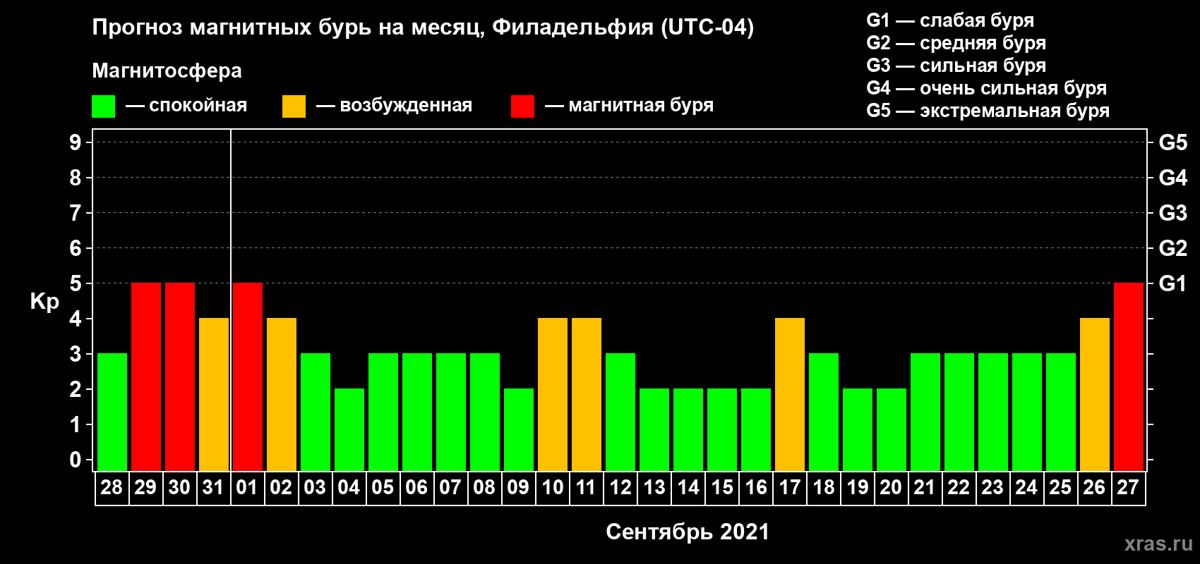 Прогноз максимального суточного геомагнитного индекса Kp на <b>1 месяц</b> (31 день) <b>с 28 августа по 27 сентября 2021 г</b>