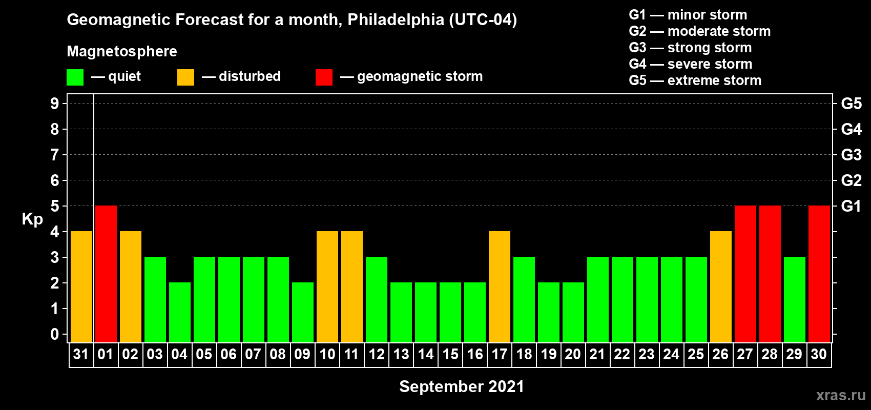Forecast of the daily maximal value of geomagnetic index Kp for <b>1 month</b> (31 days) <b>from Aug 31, 2021 to Sep 30, 2021</b>