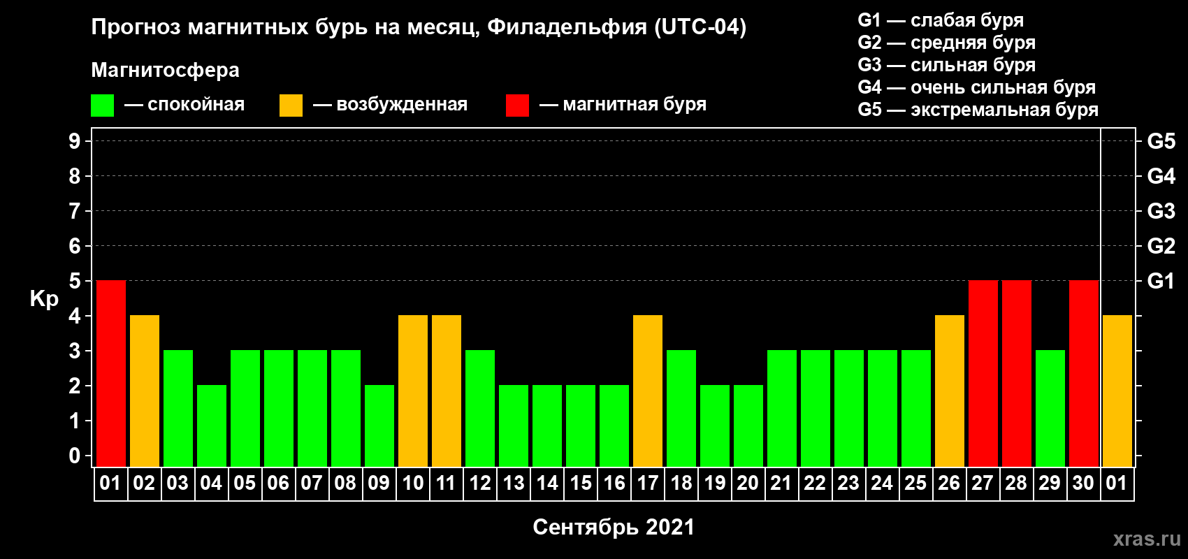 Прогноз максимального суточного геомагнитного индекса Kp на <b>1 месяц</b> (31 день) <b>с 01 сентября по 01 октября 2021 г</b>
