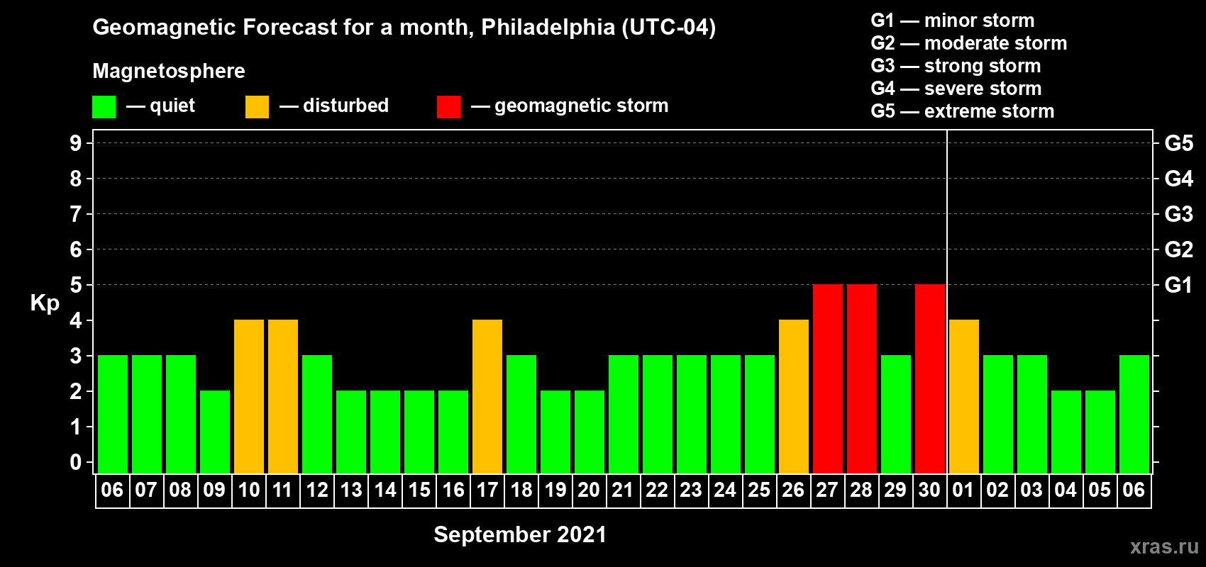 Forecast of the daily maximal value of geomagnetic index Kp for <b>1 month</b> (31 days) <b>from Sep 06, 2021 to Oct 06, 2021</b>