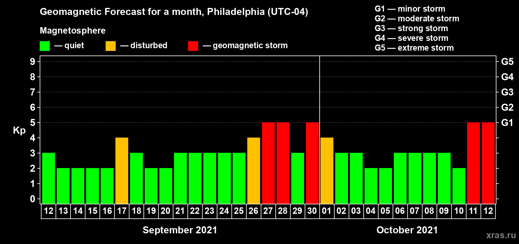 Forecast of the daily maximal value of geomagnetic index Kp for <b>1 month</b> (31 days) <b>from Sep 12, 2021 to Oct 12, 2021</b>