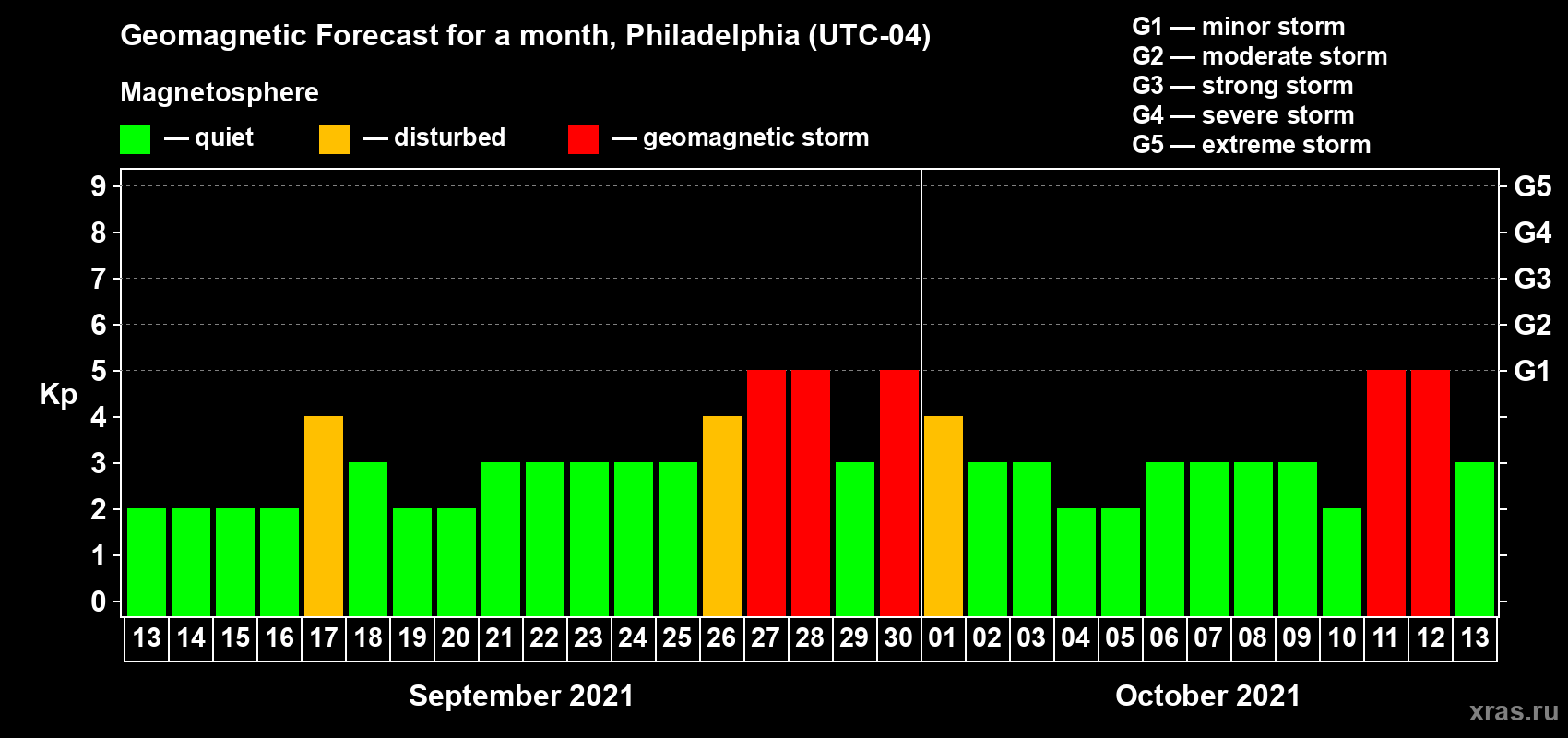 Forecast of the daily maximal value of geomagnetic index Kp for <b>1 month</b> (31 days) <b>from Sep 13, 2021 to Oct 13, 2021</b>
