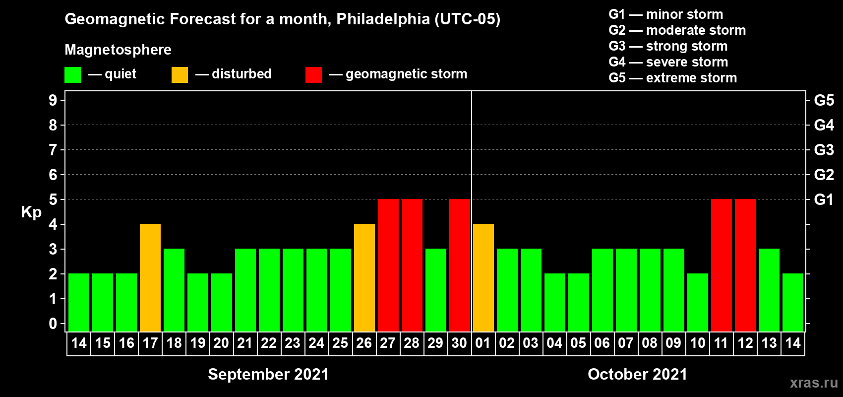 Forecast of the daily maximal value of geomagnetic index Kp for <b>1 month</b> (31 days) <b>from Sep 14, 2021 to Oct 14, 2021</b>