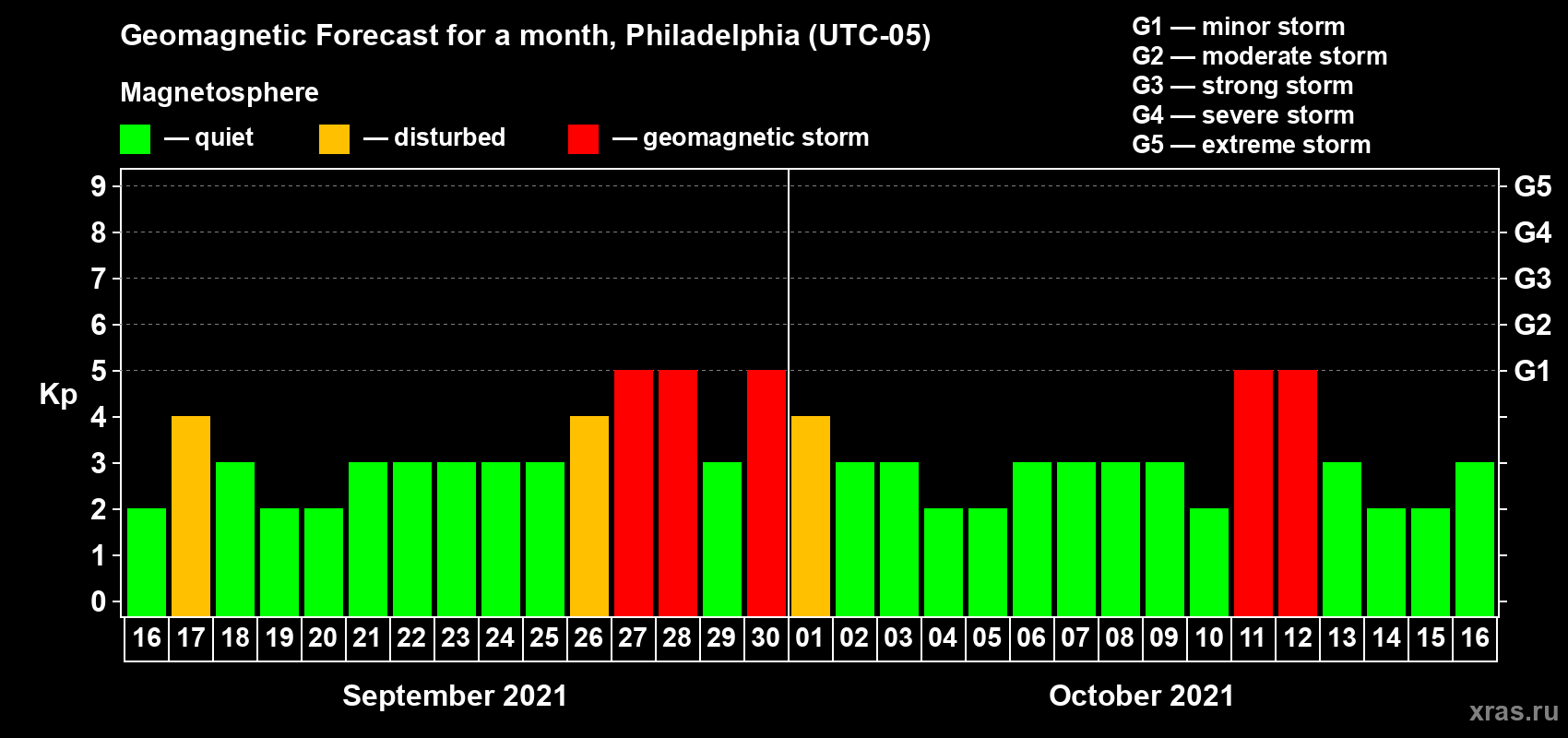 Forecast of the daily maximal value of geomagnetic index Kp for <b>1 month</b> (31 days) <b>from Sep 16, 2021 to Oct 16, 2021</b>