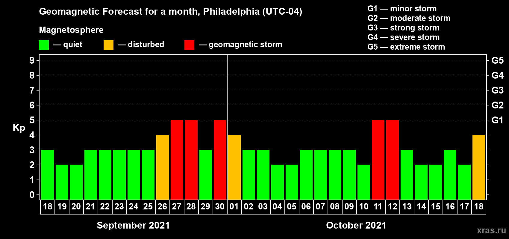 Forecast of the daily maximal value of geomagnetic index Kp for <b>1 month</b> (31 days) <b>from Sep 18, 2021 to Oct 18, 2021</b>
