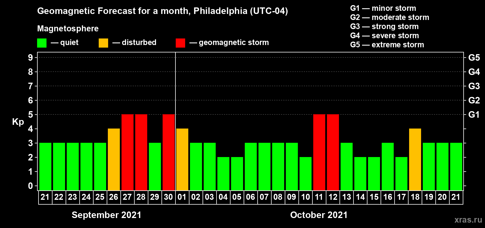 Forecast of the daily maximal value of geomagnetic index Kp for <b>1 month</b> (31 days) <b>from Sep 21, 2021 to Oct 21, 2021</b>