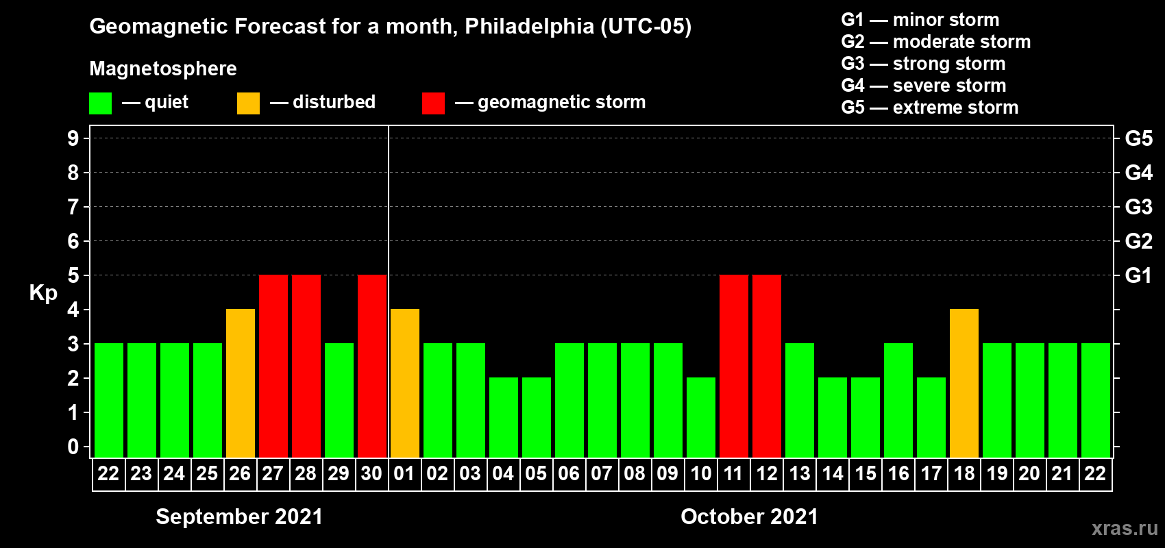 Forecast of the daily maximal value of geomagnetic index Kp for <b>1 month</b> (31 days) <b>from Sep 22, 2021 to Oct 22, 2021</b>