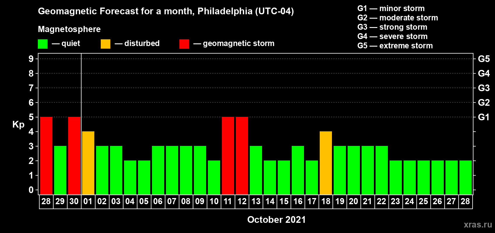 Forecast of the daily maximal value of geomagnetic index Kp for <b>1 month</b> (31 days) <b>from Sep 28, 2021 to Oct 28, 2021</b>