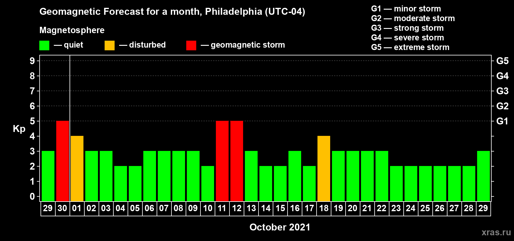 Forecast of the daily maximal value of geomagnetic index Kp for <b>1 month</b> (31 days) <b>from Sep 29, 2021 to Oct 29, 2021</b>
