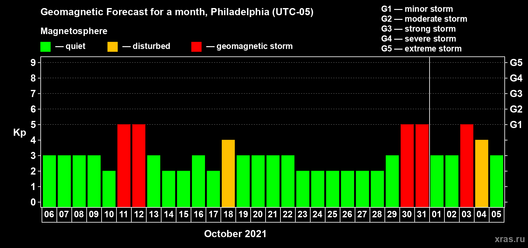 Forecast of the daily maximal value of geomagnetic index Kp for <b>1 month</b> (31 days) <b>from Oct 06, 2021 to Nov 05, 2021</b>
