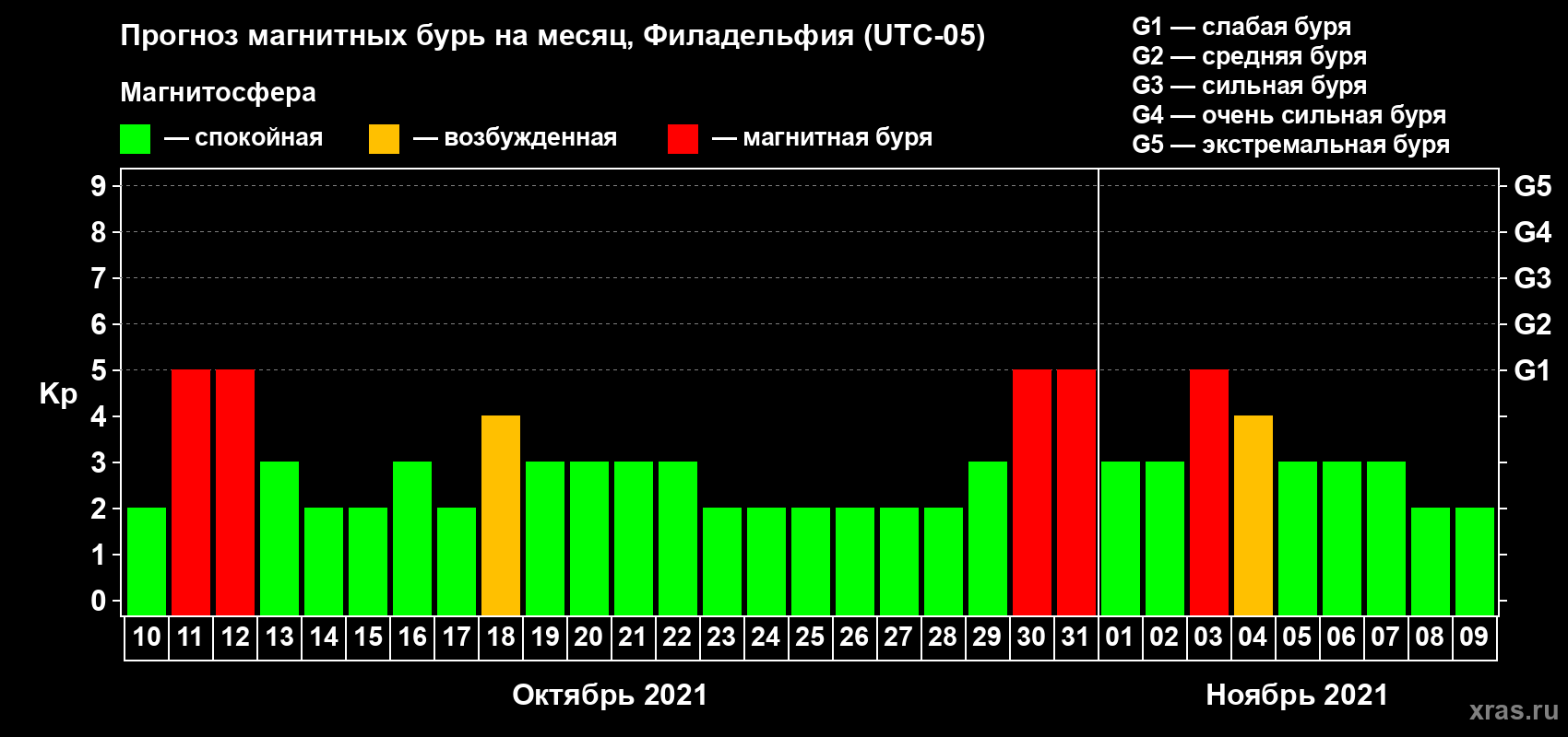 Прогноз максимального суточного геомагнитного индекса Kp на <b>1 месяц</b> (31 день) <b>с 10 октября по 09 ноября 2021 г</b>