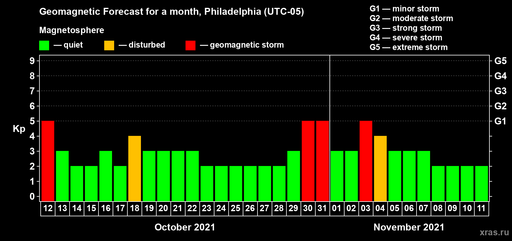 Forecast of the daily maximal value of geomagnetic index Kp for <b>1 month</b> (31 days) <b>from Oct 12, 2021 to Nov 11, 2021</b>
