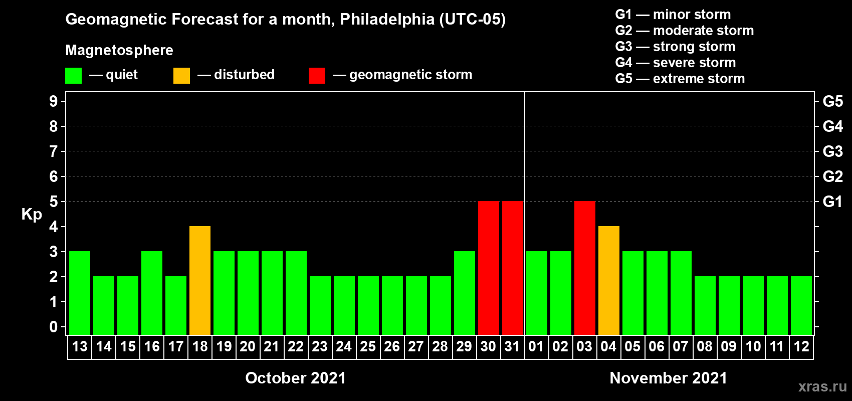 Forecast of the daily maximal value of geomagnetic index Kp for <b>1 month</b> (31 days) <b>from Oct 13, 2021 to Nov 12, 2021</b>