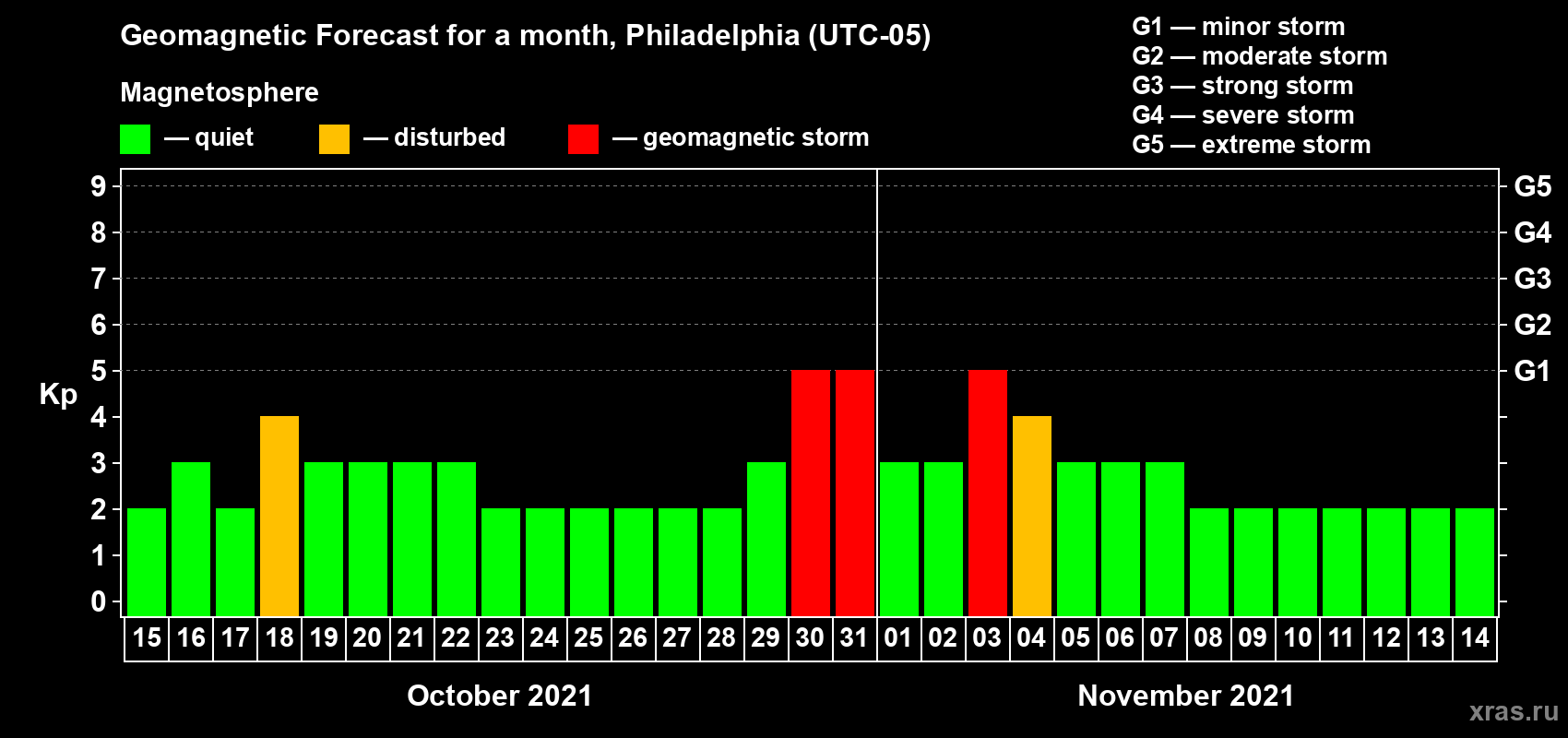 Forecast of the daily maximal value of geomagnetic index Kp for <b>1 month</b> (31 days) <b>from Oct 15, 2021 to Nov 14, 2021</b>