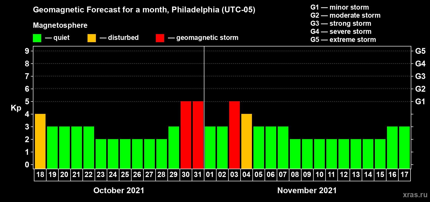 Forecast of the daily maximal value of geomagnetic index Kp for <b>1 month</b> (31 days) <b>from Oct 18, 2021 to Nov 17, 2021</b>