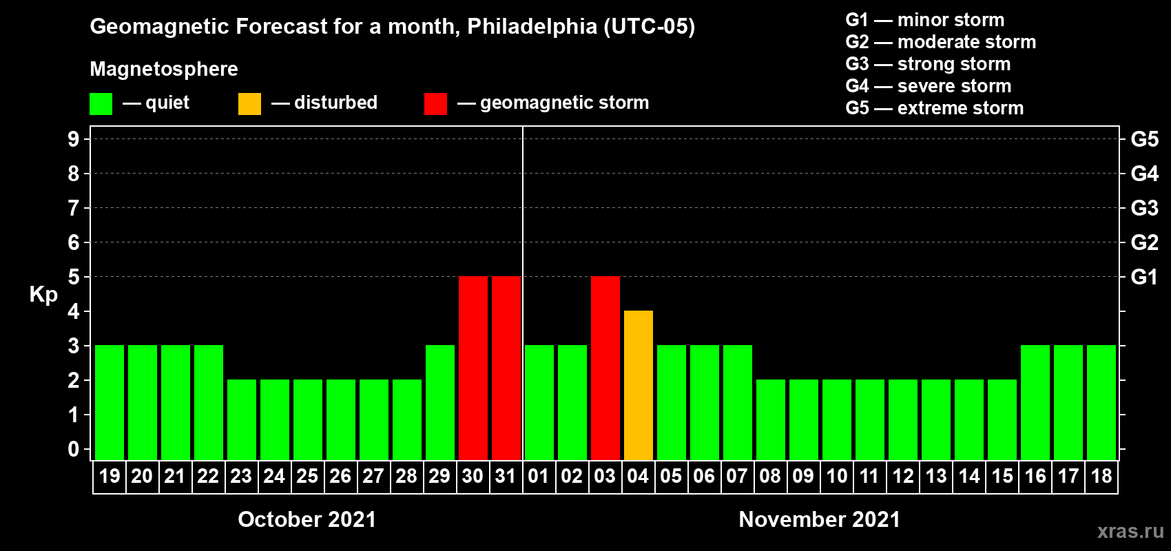Forecast of the daily maximal value of geomagnetic index Kp for <b>1 month</b> (31 days) <b>from Oct 19, 2021 to Nov 18, 2021</b>