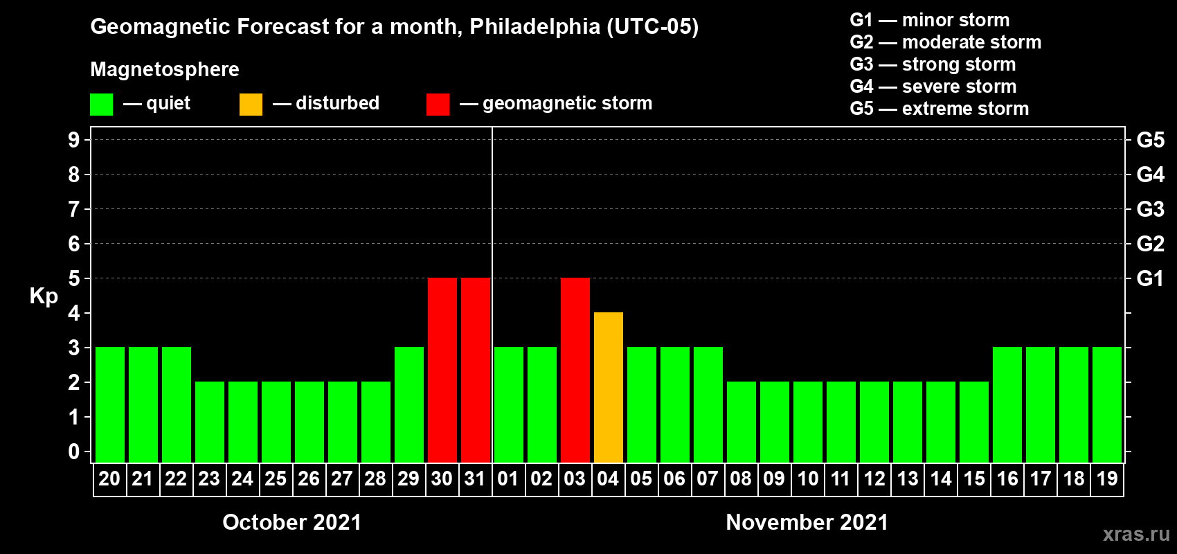 Forecast of the daily maximal value of geomagnetic index Kp for <b>1 month</b> (31 days) <b>from Oct 20, 2021 to Nov 19, 2021</b>
