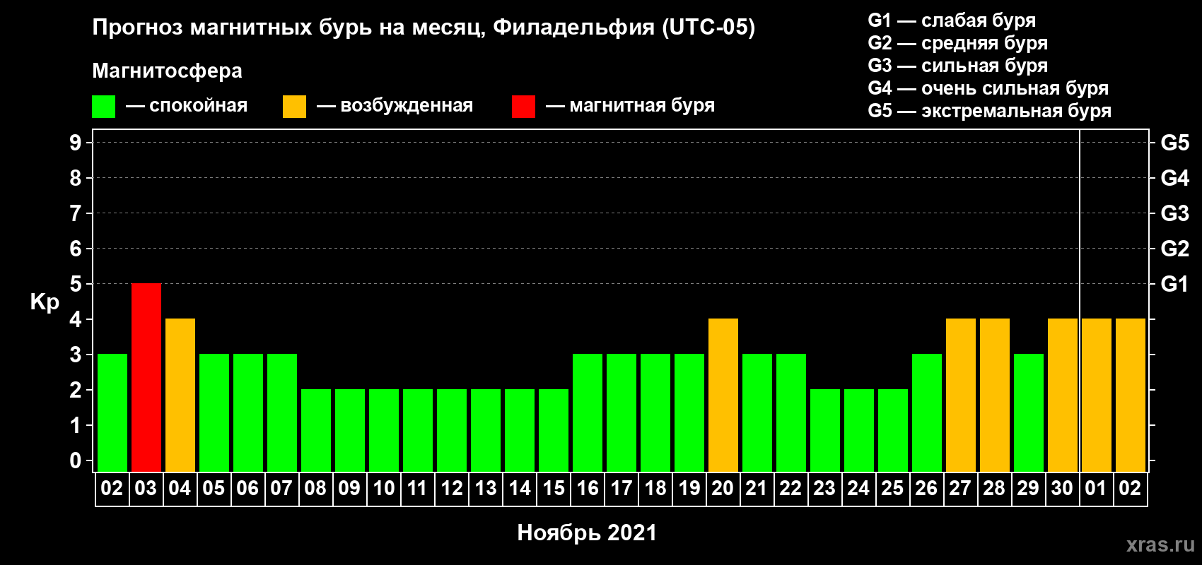 Прогноз максимального суточного геомагнитного индекса Kp на <b>1 месяц</b> (31 день) <b>с 02 ноября по 02 декабря 2021 г</b>