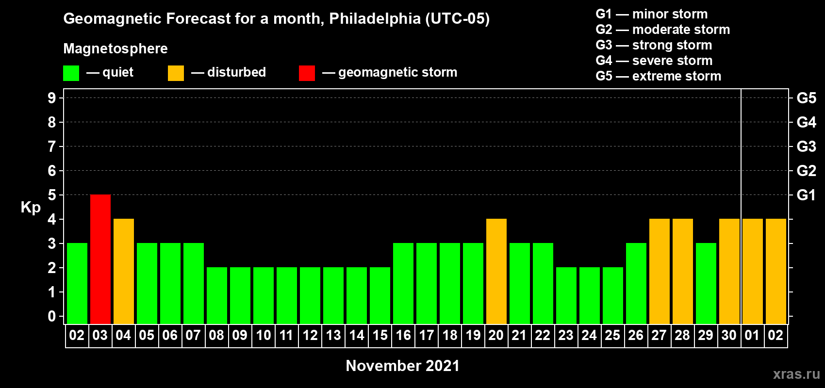 Forecast of the daily maximal value of geomagnetic index Kp for <b>1 month</b> (31 days) <b>from Nov 02, 2021 to Dec 02, 2021</b>
