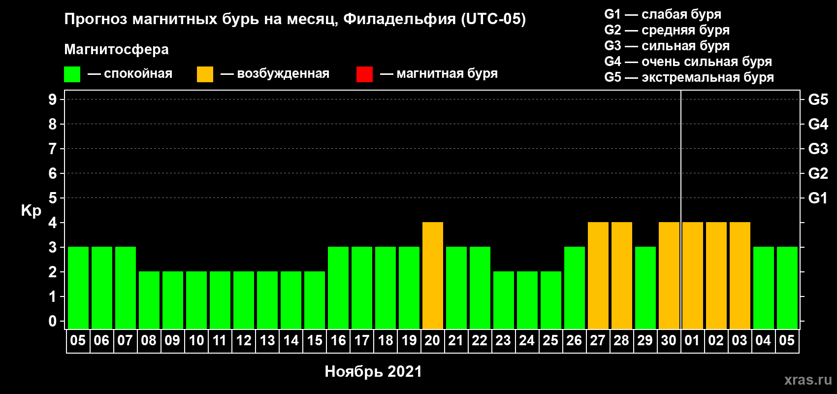 Прогноз максимального суточного геомагнитного индекса Kp на <b>1 месяц</b> (31 день) <b>с 05 ноября по 05 декабря 2021 г</b>