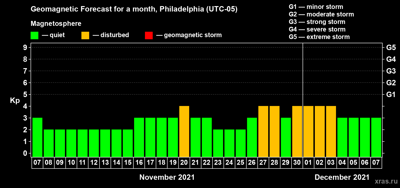 Forecast of the daily maximal value of geomagnetic index Kp for <b>1 month</b> (31 days) <b>from Nov 07, 2021 to Dec 07, 2021</b>