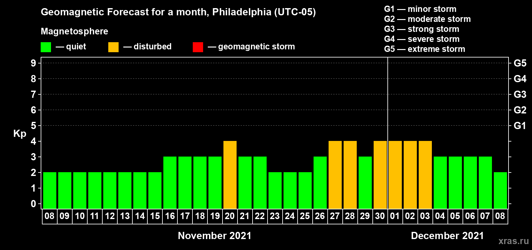 Forecast of the daily maximal value of geomagnetic index Kp for <b>1 month</b> (31 days) <b>from Nov 08, 2021 to Dec 08, 2021</b>