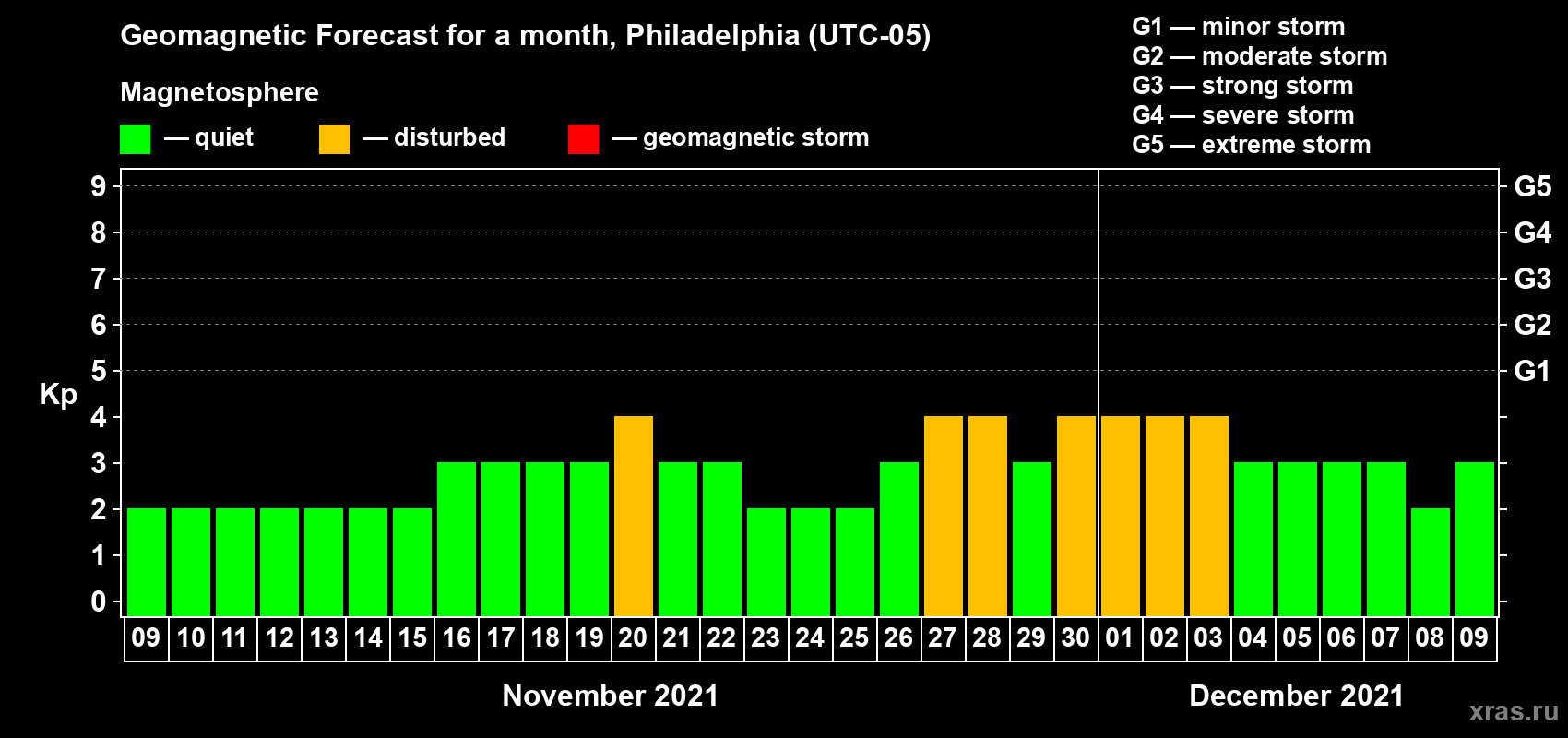 Forecast of the daily maximal value of geomagnetic index Kp for <b>1 month</b> (31 days) <b>from Nov 09, 2021 to Dec 09, 2021</b>