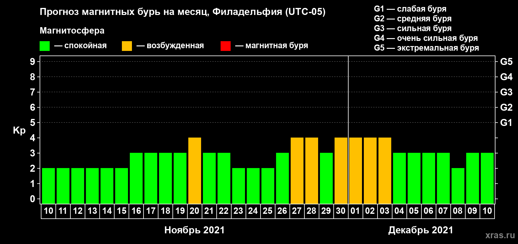 Прогноз максимального суточного геомагнитного индекса Kp на <b>1 месяц</b> (31 день) <b>с 10 ноября по 10 декабря 2021 г</b>