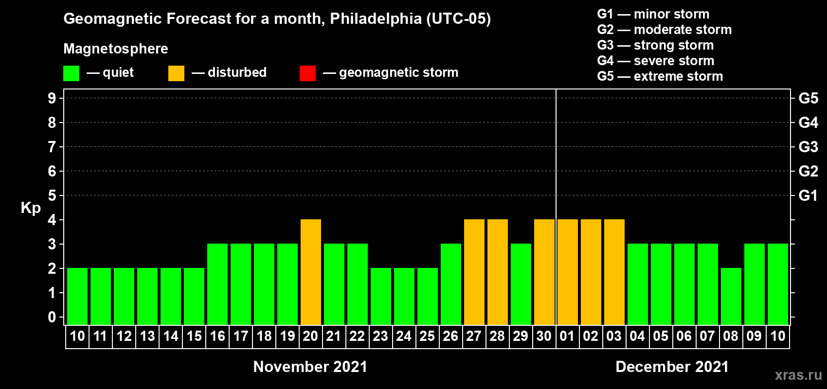 Forecast of the daily maximal value of geomagnetic index Kp for <b>1 month</b> (31 days) <b>from Nov 10, 2021 to Dec 10, 2021</b>