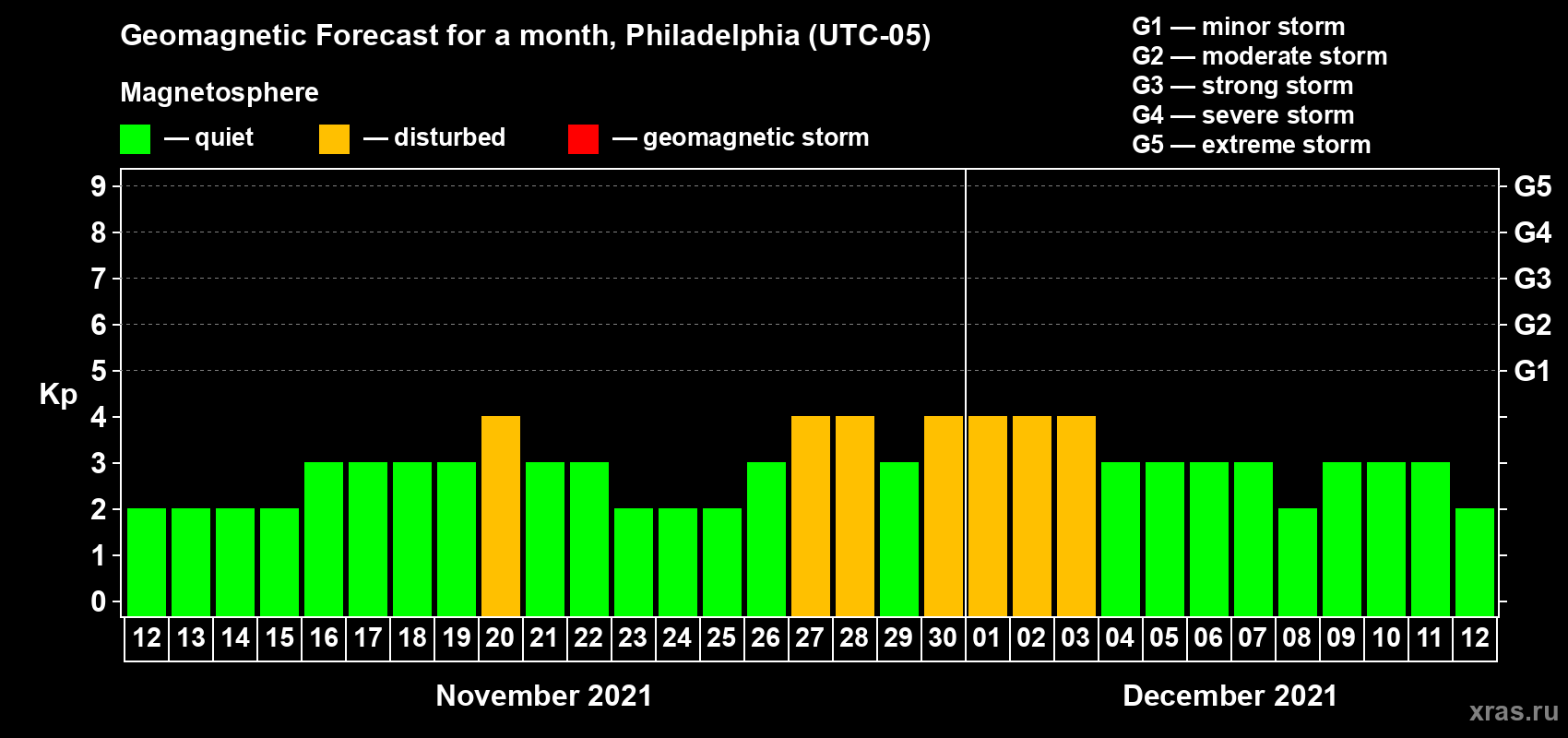 Forecast of the daily maximal value of geomagnetic index Kp for <b>1 month</b> (31 days) <b>from Nov 12, 2021 to Dec 12, 2021</b>