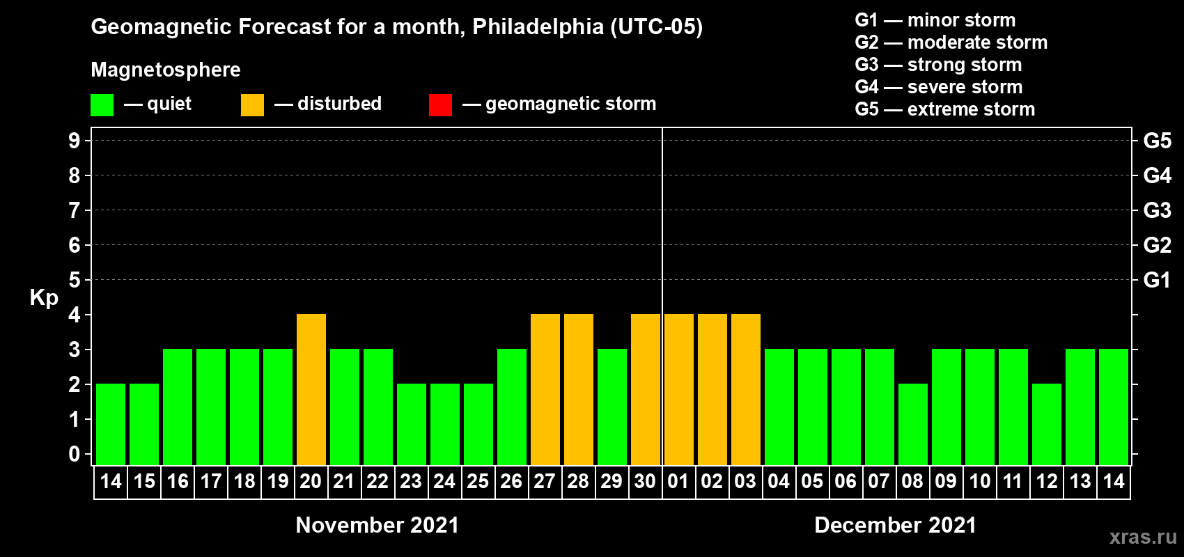 Forecast of the daily maximal value of geomagnetic index Kp for <b>1 month</b> (31 days) <b>from Nov 14, 2021 to Dec 14, 2021</b>