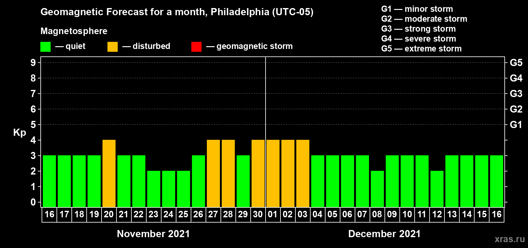 Forecast of the daily maximal value of geomagnetic index Kp for <b>1 month</b> (31 days) <b>from Nov 16, 2021 to Dec 16, 2021</b>