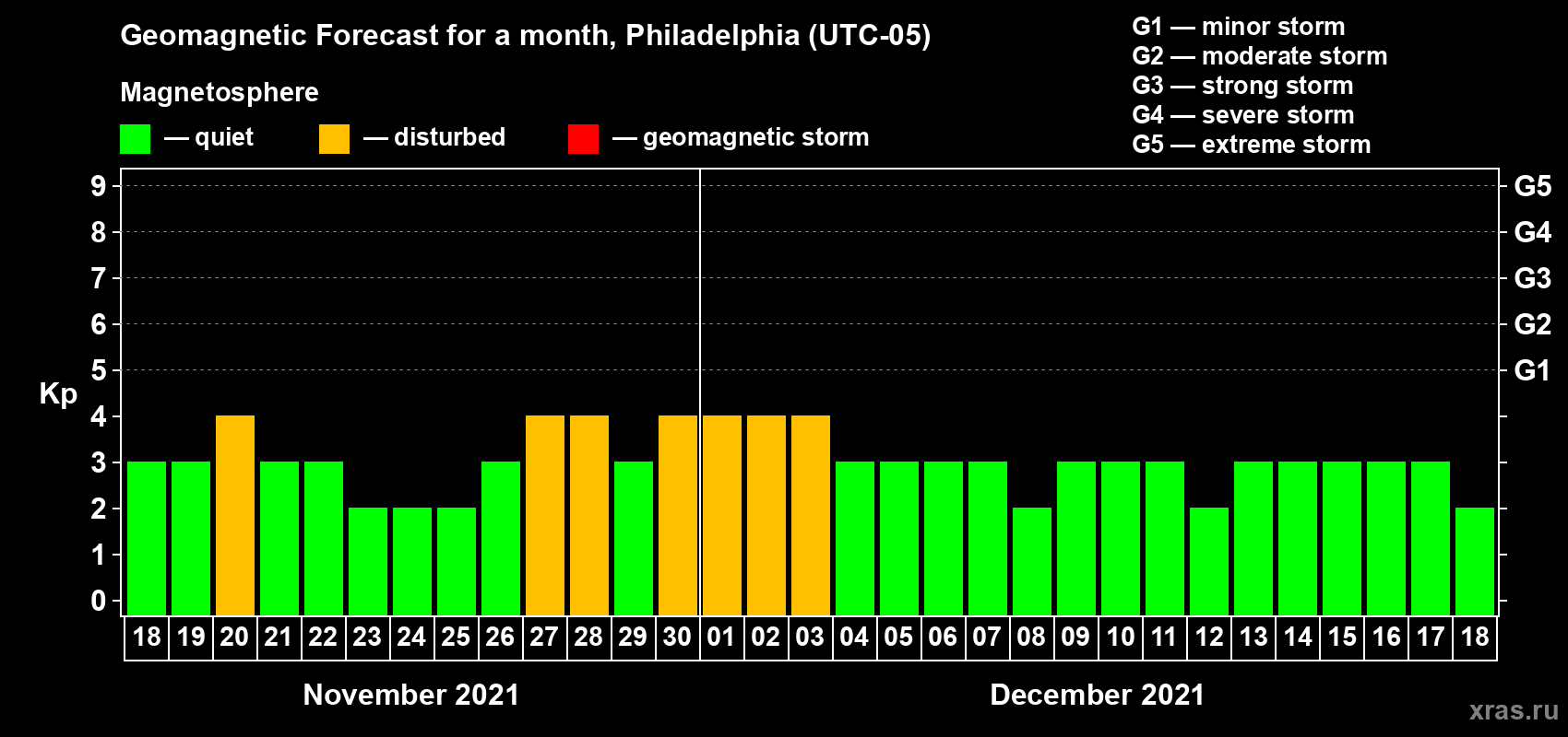Forecast of the daily maximal value of geomagnetic index Kp for <b>1 month</b> (31 days) <b>from Nov 18, 2021 to Dec 18, 2021</b>